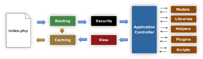 CodeIgniter application flow